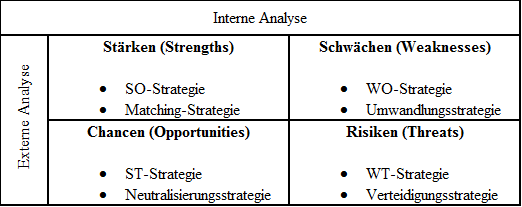 SWOT-Analyse Matrix Normstrategien